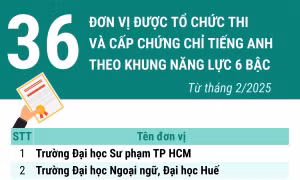 36 đơn vị được tổ chức thi và cấp chứng chỉ tiếng Anh theo khung năng lực 6 bậc