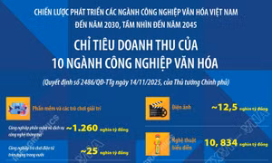 Chỉ tiêu doanh thu của 10 ngành công nghiệp văn hóa