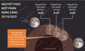Ngày 29/10, nguyệt thực một phần kéo dài hơn 1 giờ