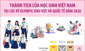 Thành tích của Việt Nam tại các kỳ Olympic khu vực và quốc tế năm 2026