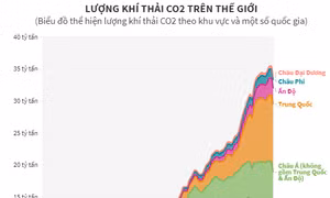 Lượng khí thải CO2 trên thế giới