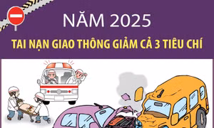 Năm 2025: Tai nạn giao thông giảm cả 3 tiêu chí