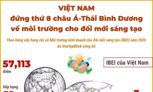Việt Nam đứng thứ 8 châu Á về môi trường cho đổi mới sáng tạo