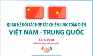 Quan hệ Đối tác hợp tác chiến lược toàn diện Việt Nam - Trung Quốc