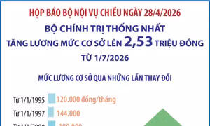 Bộ Chính trị thống nhất tăng lương mức cơ sở lên 2,53 triệu đồng từ ngày 1/7/2026
