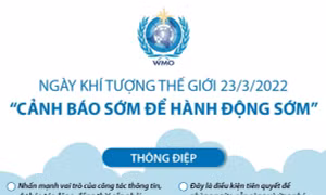 Ngày Khí tượng Thế giới 23/3/2022: 'Cảnh báo sớm để Hành động sớm'