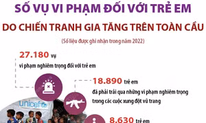 Số vụ vi phạm đối với trẻ em do chiến tranh gia tăng trên toàn cầu