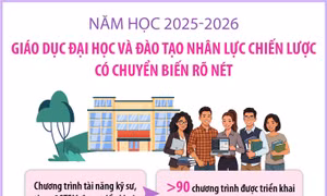 Năm học 2025-2026: Giáo dục đại học và đào tạo nhân lực chiến lược có chuyển biến rõ nét