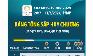 Bảng tổng sắp huy chương Olympic Paris 2024 (đến 6h ngày 10/8)