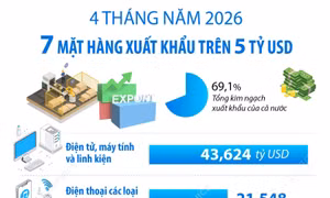 4 tháng năm 2026: 7 mặt hàng xuất khẩu trên 5 tỷ USD