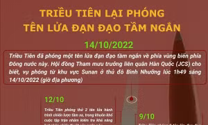 Triều Tiên lại phóng tên lửa đạn đạo tầm ngắn