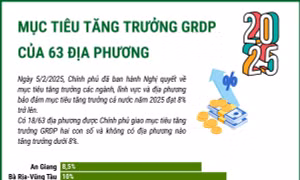 Mục tiêu tăng trưởng GRDP của 63 địa phương