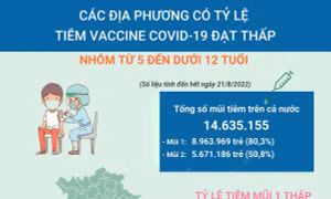 Những địa phương có tỷ lệ tiêm vaccine COVID-19 thấp ở nhóm từ 5 đến dưới 12 tuổi