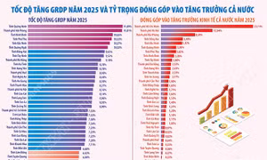 Tốc độ tăng GRDP năm 2025 của 34 tỉnh, thành