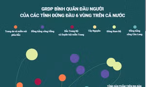 GRDP bình quân đầu người của các tỉnh đứng đầu 6 vùng trên cả nước