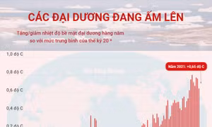 Các đại dương đang ấm lên