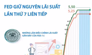 Fed giữ nguyên lãi suất cơ bản lần thứ 7 liên tiếp