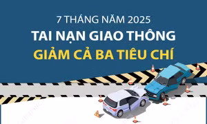 7 tháng năm 2025: Tai nạn giao thông giảm cả ba tiêu chí