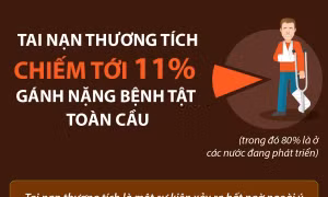 Tai nạn thương tích chiếm tới 11% gánh nặng bệnh tật toàn cầu