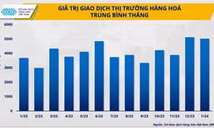 Thị trường hàng hoá đầy biến động ngay đầu năm 2024