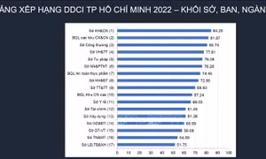 TP Hồ Chí Minh công bố Chỉ số năng lực cạnh tranh cấp sở/ngành, địa phương năm 2022