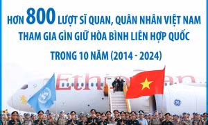 Trong 10 năm, trên 800 lượt sĩ quan, quân nhân Việt Nam tham gia gìn giữ hòa bình Liên hợp quốc