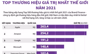 Top thương hiệu giá trị nhất thế giới năm 2021