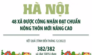 Hà Nội: 48 xã được công nhận đạt chuẩn nông thôn mới nâng cao