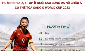 Huỳnh Như lọt top 6 ngôi sao bóng đá nữ châu Á có thể toả sáng ở World Cup 2023