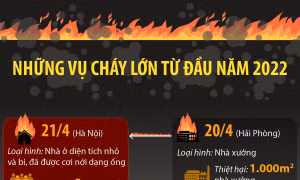 Những vụ cháy lớn từ đầu năm 2022