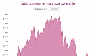 Phiên 16/3: VN-Index giảm gần 15 điểm