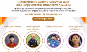 Liên đoàn bóng đá Đông Nam Á vinh danh Huấn luyện viên Park Hang Seo và Quang Hải