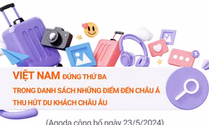 Việt Nam đứng thứ ba trong danh sách những điểm đến châu Á thu hút khách châu Âu