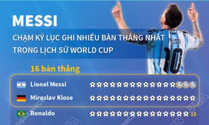 Messi chạm kỷ lục ghi nhiều bàn thắng nhất trong lịch sử World Cup