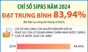 Chỉ số SIPAS năm 2024 đạt trung bình 83,94%