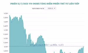 Phiên 12/7/2023: VN-Index tăng phiên thứ tư liên tiếp