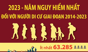 2023 - năm nguy hiểm nhất đối với người di cư giai đoạn 2014-2023
