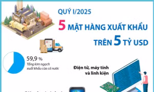 Quý I/2025, 5 mặt hàng xuất khẩu trên 5 tỷ USD