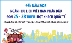 Đến năm 2025, ngành du lịch phấn đấu đón 25 - 28 triệu lượt khách quốc tế