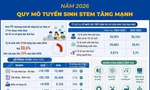 Năm 2026: Quy mô tuyển sinh STEM tăng mạnh