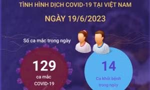 Ngày 19/6 ghi nhận 129 ca mắc COVID-19