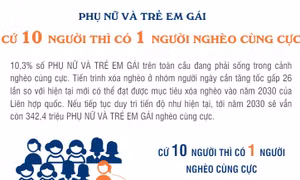 Phụ nữ và trẻ em gái: Cứ 10 người thì có 1 người nghèo cùng cực