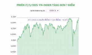 Phiên 27/5/2025: VN-Index tăng hơn 7 điểm