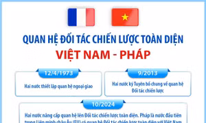 Quan hệ Đối tác chiến lược toàn diện Việt Nam - Pháp