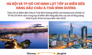 Hà Nội, TP Hồ Chí Minh lọt tốp 20 điểm đến hàng đầu Châu Á-Thái Bình Dương