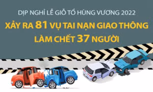 Dịp nghỉ lễ Giỗ Tổ Hùng Vương, xảy ra 81 vụ tai nạn giao thông làm chết 37 người