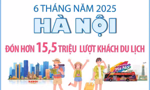 6 tháng năm 2025: Hà Nội đón hơn 15,5 triệu lượt du khách