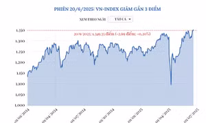 Phiên 20/6/2025: VN-Index giảm gần 3 điểm