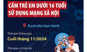 Luật đầu tiên trên thế giới cấm trẻ em dưới 16 tuổi sử dụng mạng xã hội