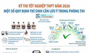 Kỳ thi tốt nghiệp THPT năm 2026: Một số quy định thí sinh cần lưu ý trong phòng thi